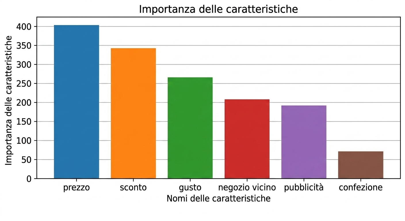 Grafici a barre con importanza positiva delle feature da un modello