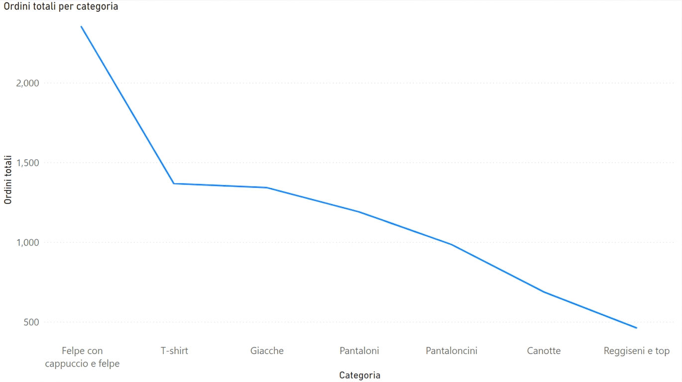 Uso inappropriato di un grafico a linee