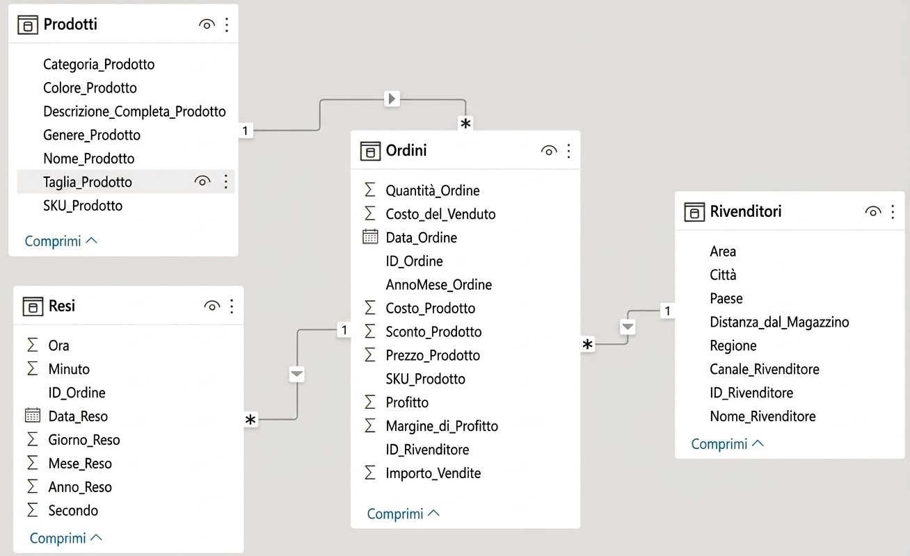 Immagine del modello dati di Threads Ltd in Power BI