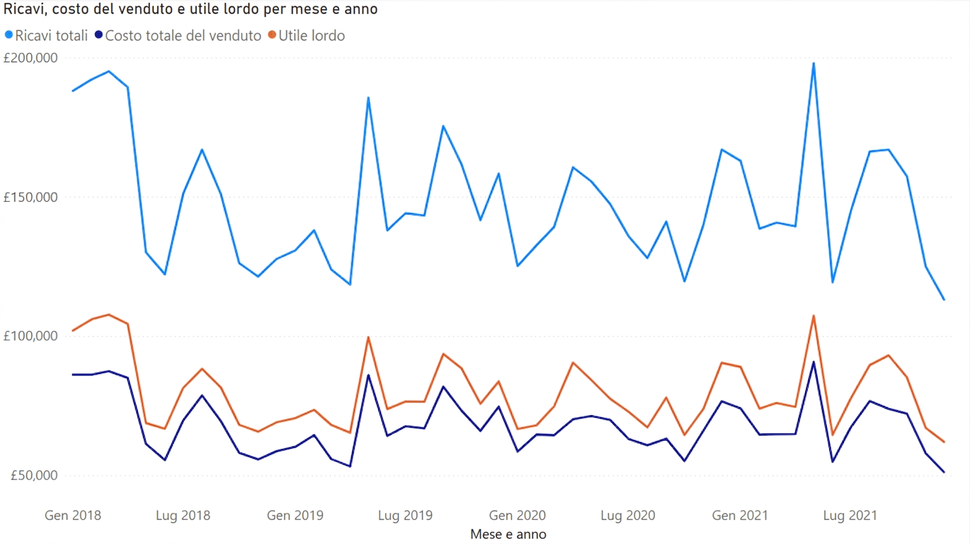 Esempio di grafico a linee