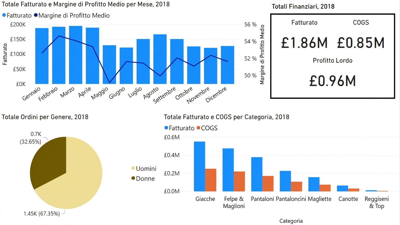 Una versione meno affollata della dashboard