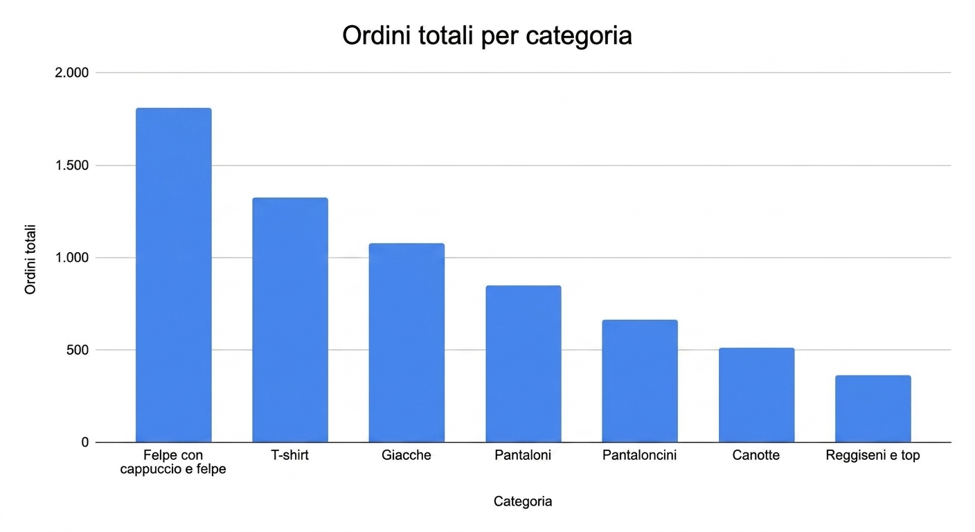 Un istogramma funziona meglio dei grafici a linee per dati categoriali