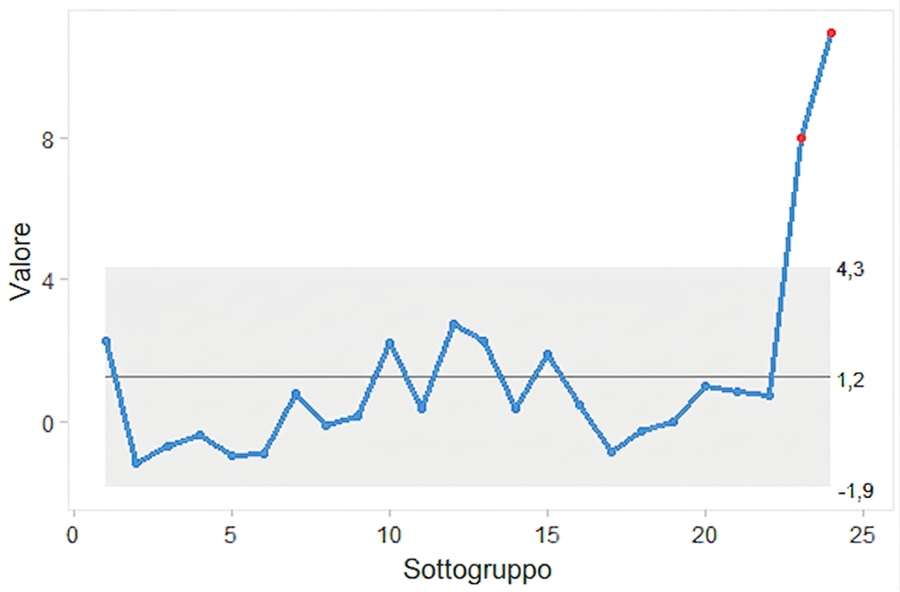 Esempio di i-chart