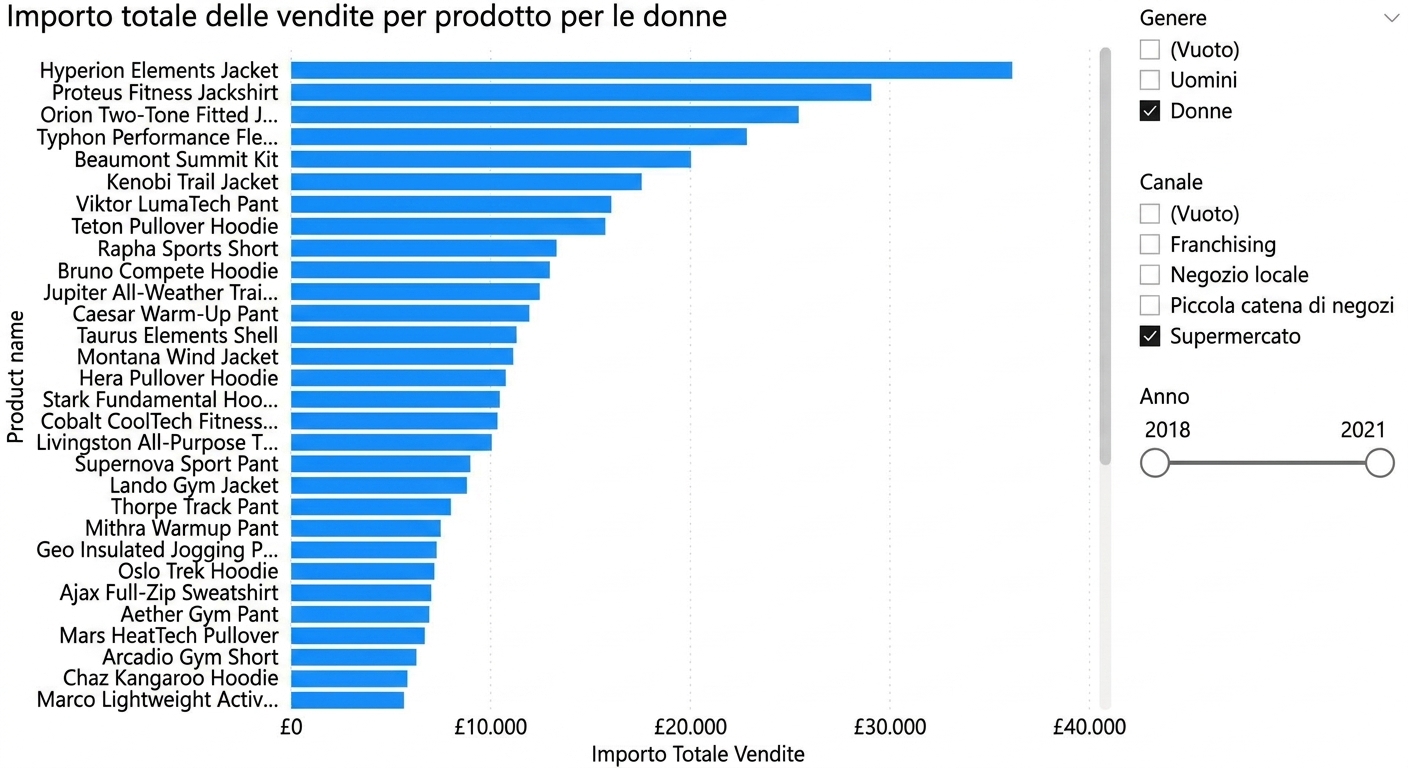 Una dashboard Power BI con slicer selezionabili dall’utente