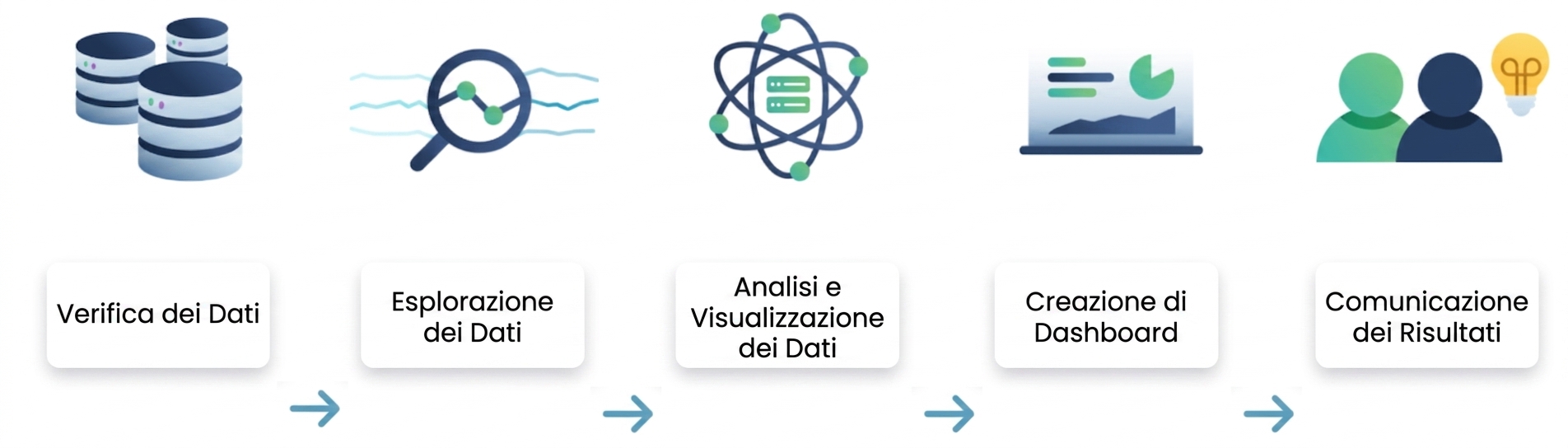 Flusso di analisi dei dati