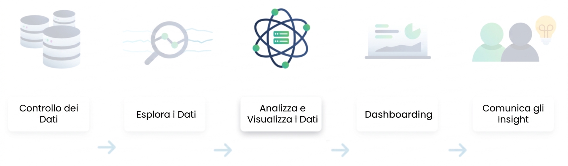 Flusso di analisi dei dati