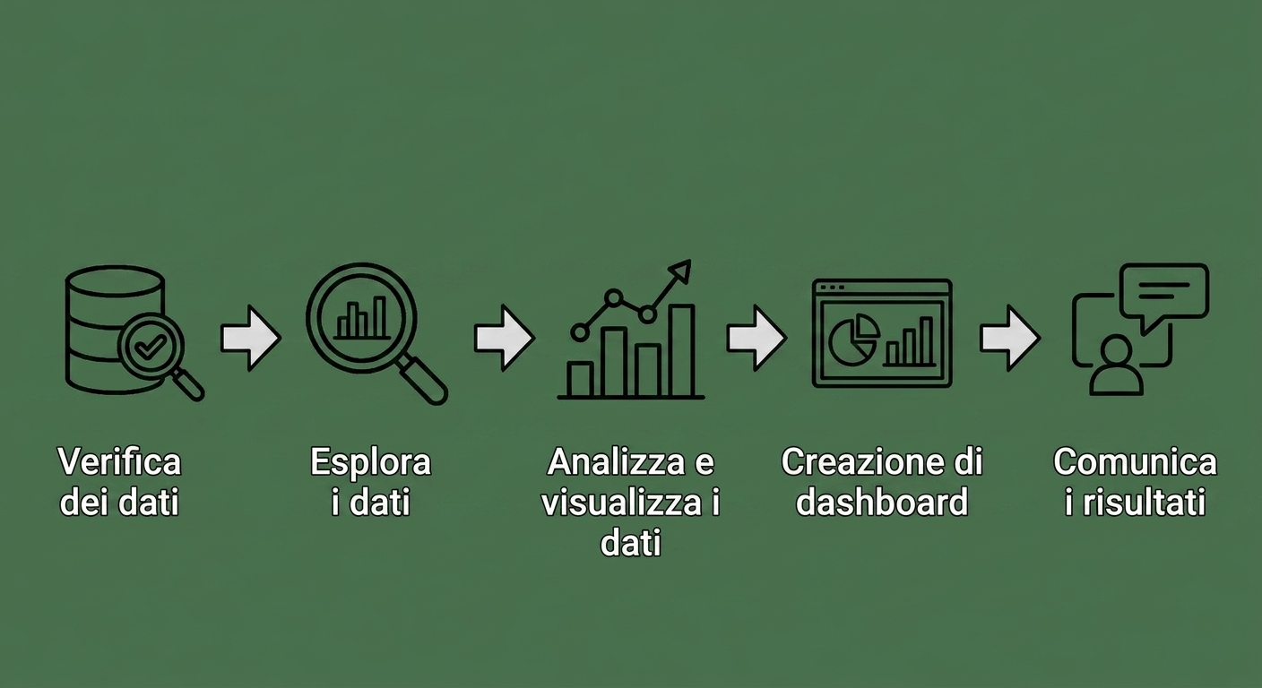 Flusso di analisi dei dati