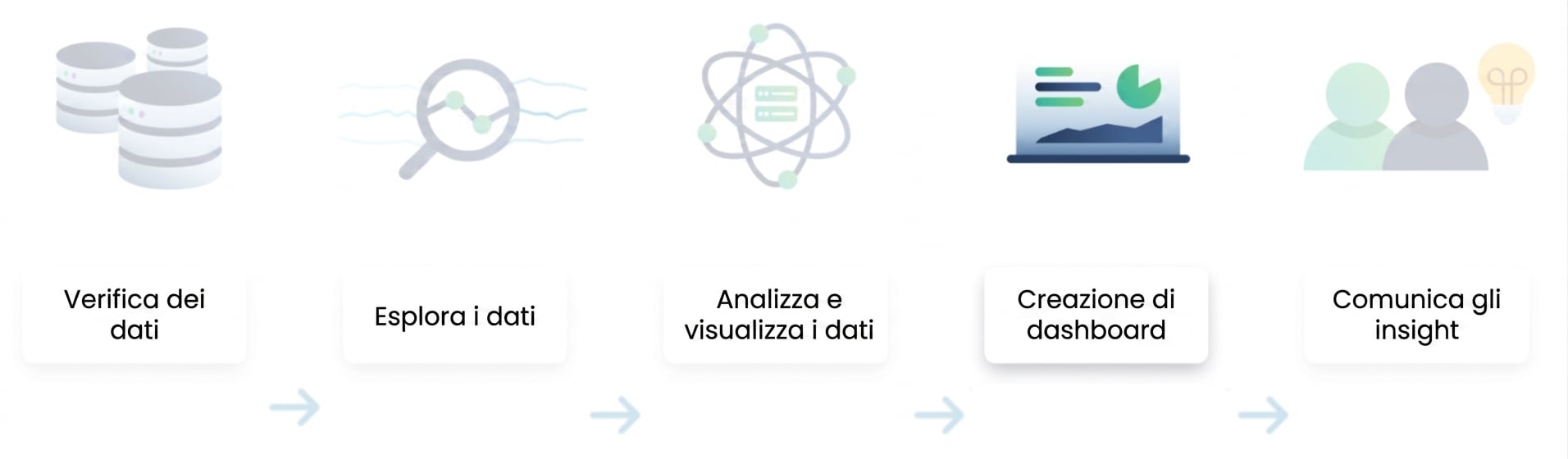Flusso dell'analisi dei dati
