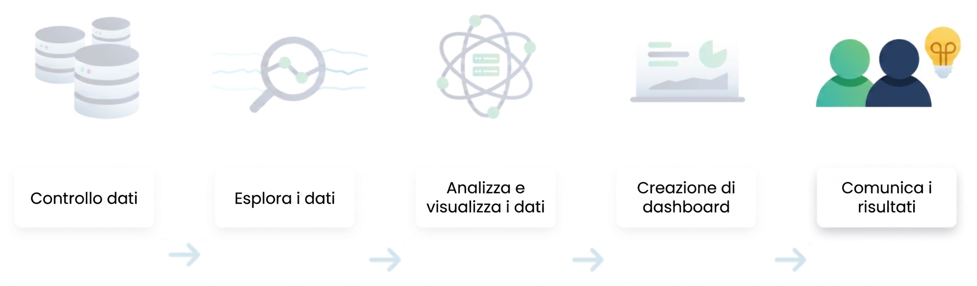 flusso di analisi dei dati