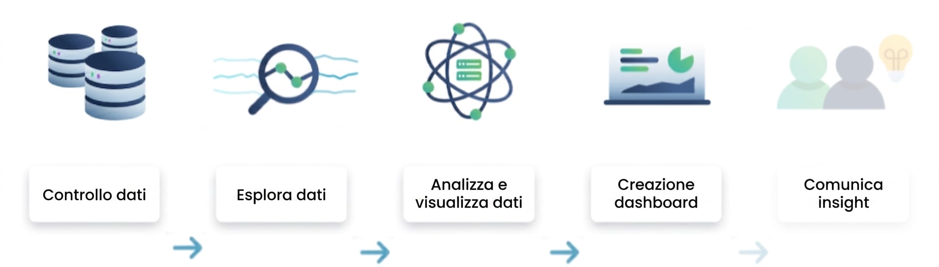 Flusso di analisi dei dati