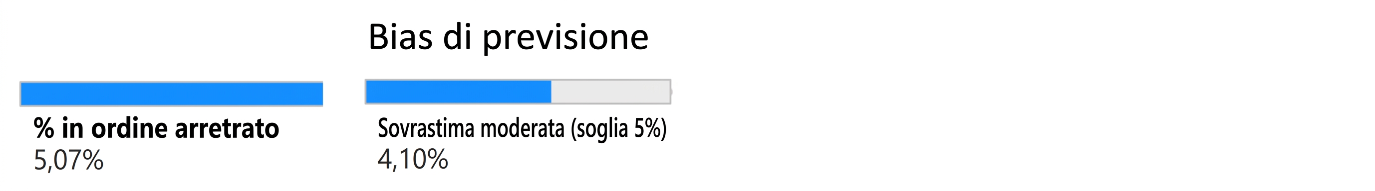 Un nodo figlio del primo livello, variabile Forecast Bias, e la percentuale di ordini in arretrato associata.