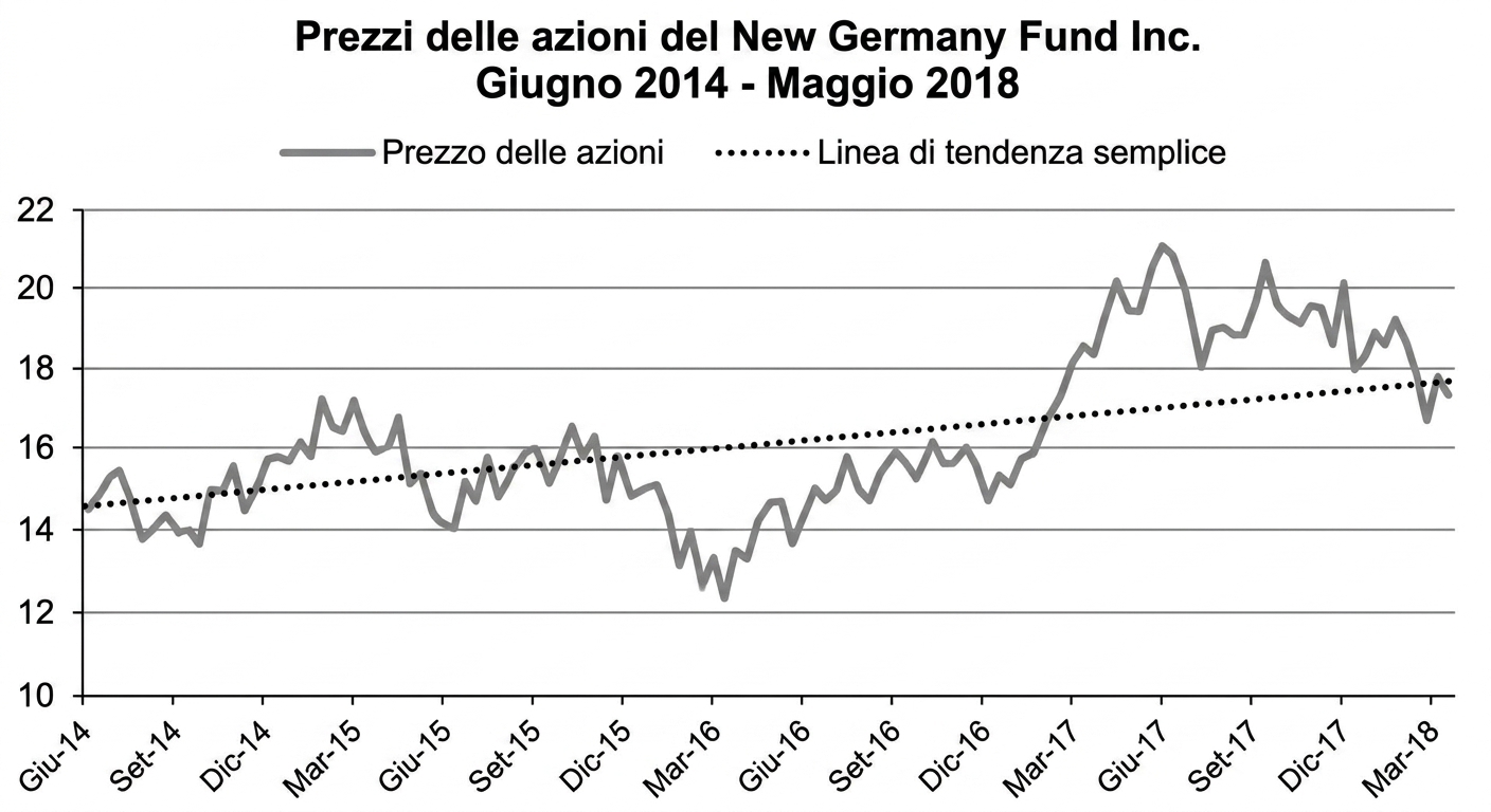 Un run chart, o grafico a linee, con i prezzi del New Germany Fund da gennaio 2018 a maggio 2018. Una linea blu scuro mostra il trend lineare tra la prima e l'ultima data.