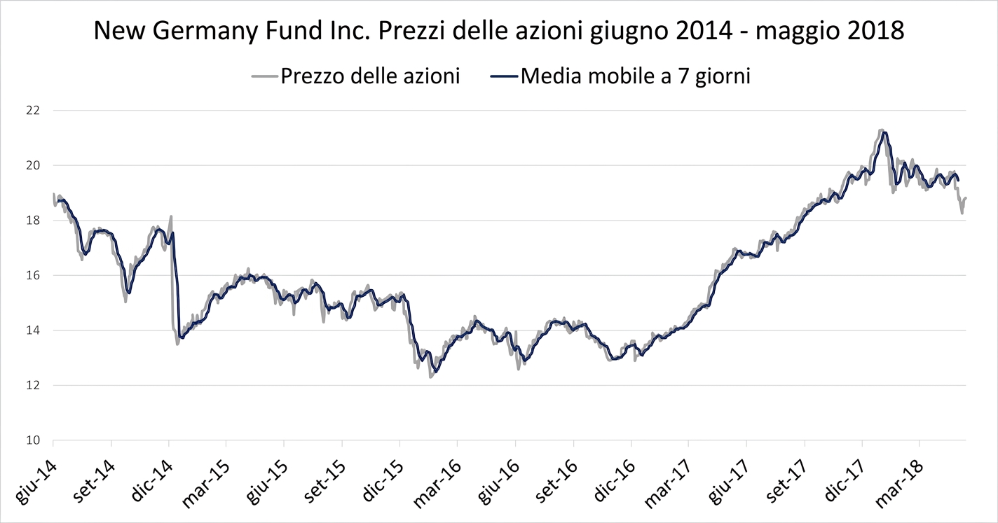 Un run chart, o grafico a linee, con i prezzi del New Germany Fund da gennaio 2018 a maggio 2018. Una linea blu scuro mostra il trend con media mobile a 7 giorni.