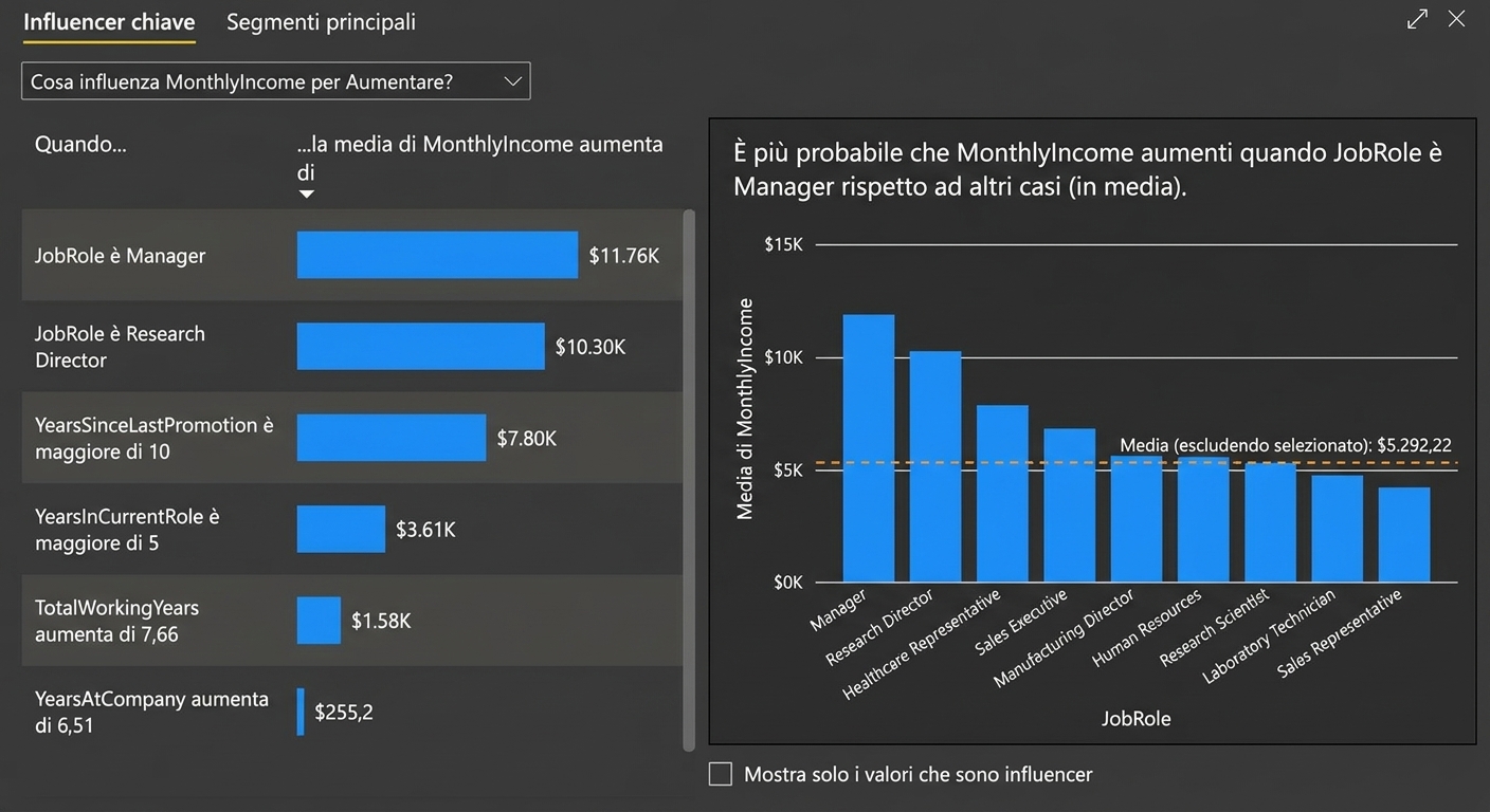 Esempio della visualizzazione Key Influencers di Power BI con un grafico a barre che mostra il reddito mensile medio per ruolo. A sinistra c’è l’elenco dei key influencer.