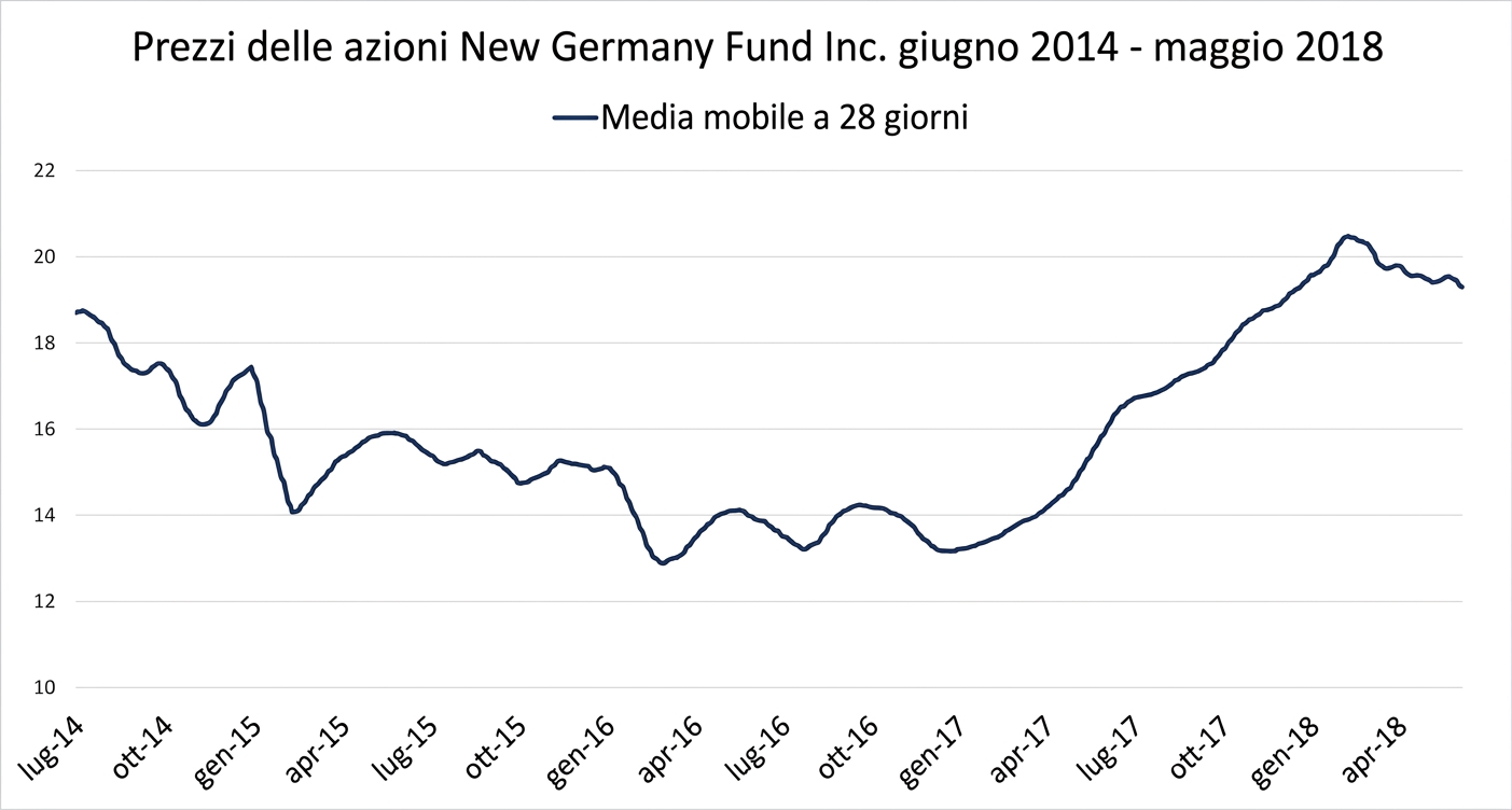Un run chart, o grafico a linee, con i prezzi del New Germany Fund da gennaio 2018 a maggio 2018. Una linea blu scuro mostra il trend con media mobile a 28 giorni.