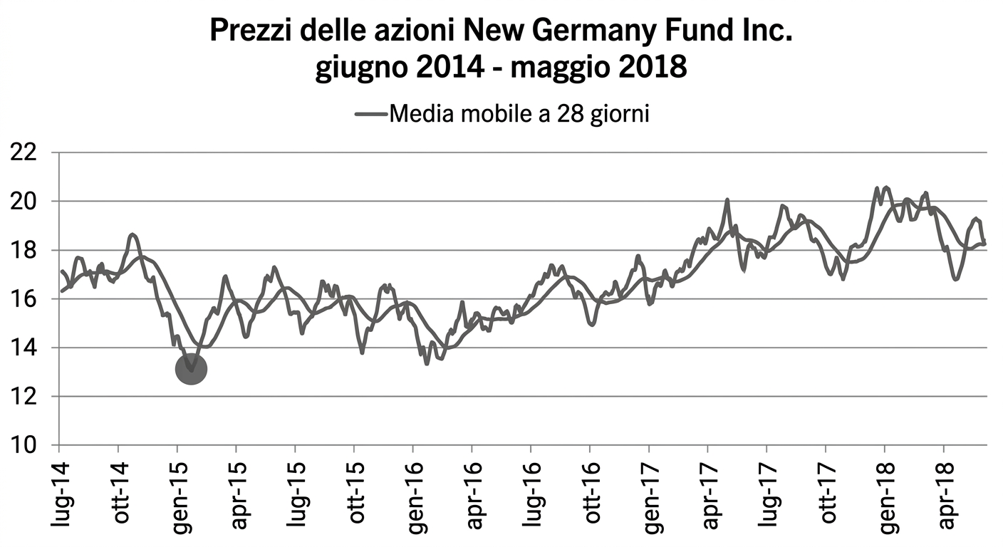 Un grafico a linee con i prezzi del New Germany Fund da gennaio 2018 a maggio 2018. Una linea blu scuro mostra il trend con media mobile a 28 giorni. Un cerchio grigio scuro evidenzia una possibile anomalia.