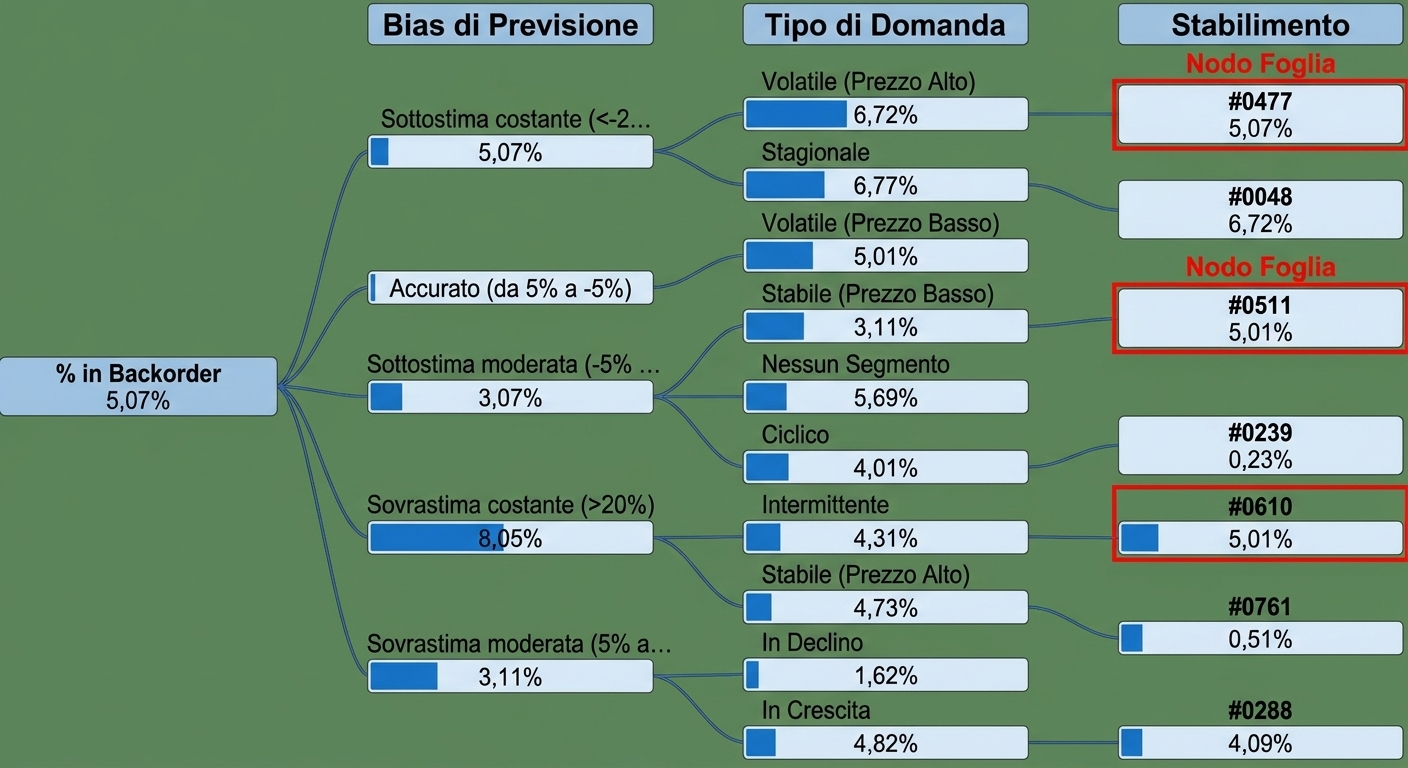 Una visualizzazione ad albero di scomposizione di Power BI. Mostra un nodo radice e più nodi figli con rami, o percorsi, che li collegano. I nodi all’estrema destra, o foglie, sono evidenziati.