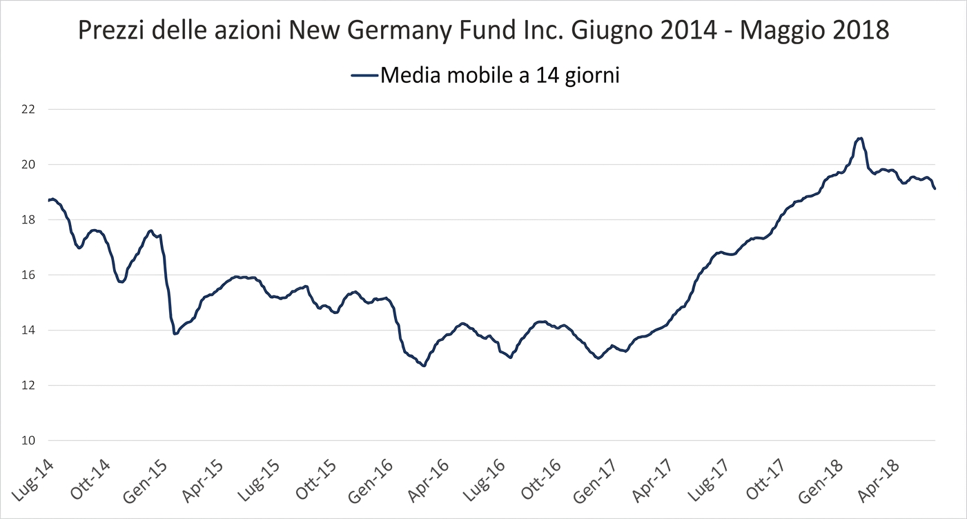 Un run chart, o grafico a linee, con i prezzi del New Germany Fund da gennaio 2018 a maggio 2018. Una linea blu scuro mostra il trend con media mobile a 14 giorni.