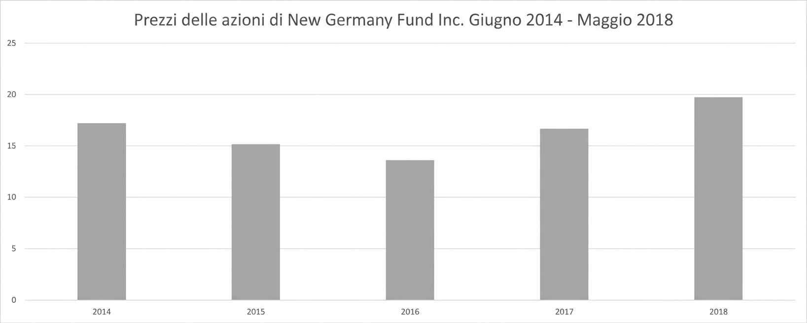 Un grafico a colonne che mostra i prezzi del New Germany Fund da giugno 2014 a maggio 2018.