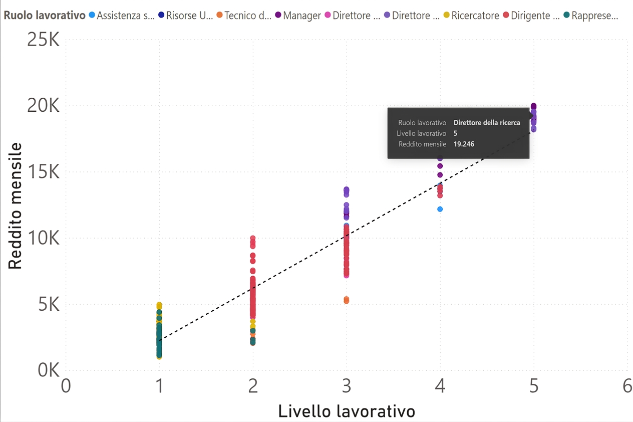 Scatter plot con livello di inquadramento sull’asse x e reddito mensile sull’asse y. I punti sono colorati per ruolo. La linea di tendenza è in crescita.