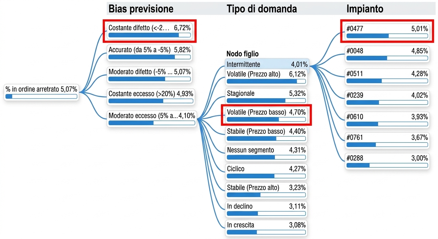 Una visualizzazione ad albero di scomposizione di Power BI. Mostra un nodo radice e più nodi figli con rami, o percorsi, che li collegano. Alcuni nodi figli sono evidenziati.