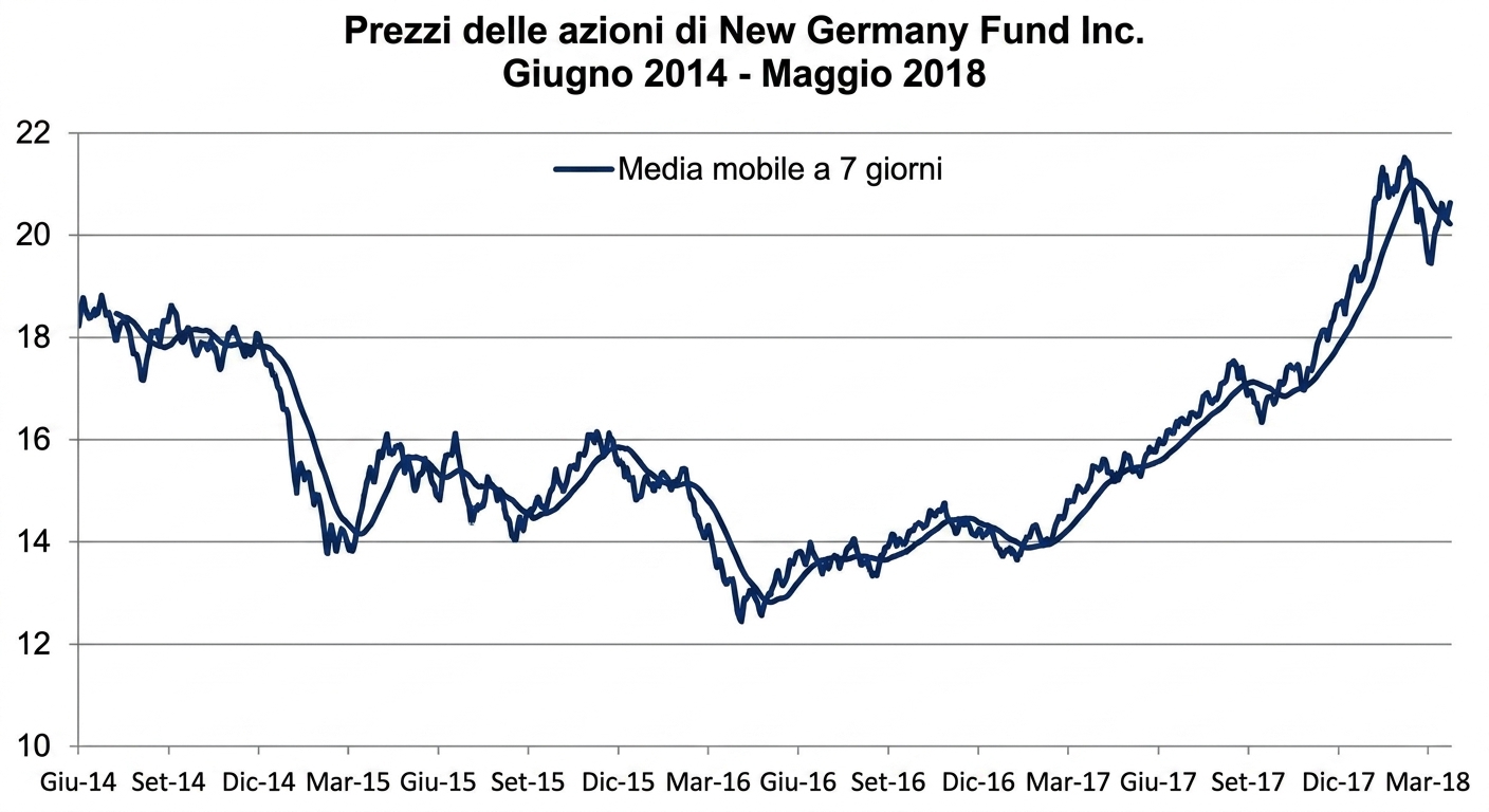 Un run chart, o grafico a linee, con i prezzi del New Germany Fund da gennaio 2018 a maggio 2018. Una linea blu scuro mostra il trend con media mobile a 7 giorni.