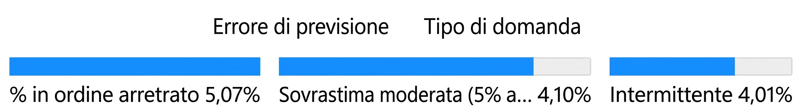 Un nodo figlio del secondo livello, variabile Demand Type, e la percentuale di ordini in arretrato associata.