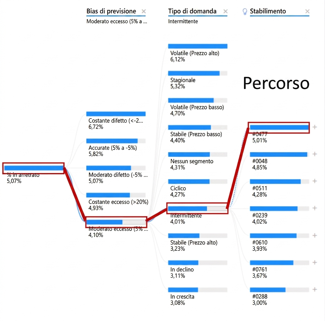Una visualizzazione ad albero di scomposizione di Power BI. Mostra un nodo radice e più nodi figli con rami, o percorsi, che li collegano. Un percorso è evidenziato.