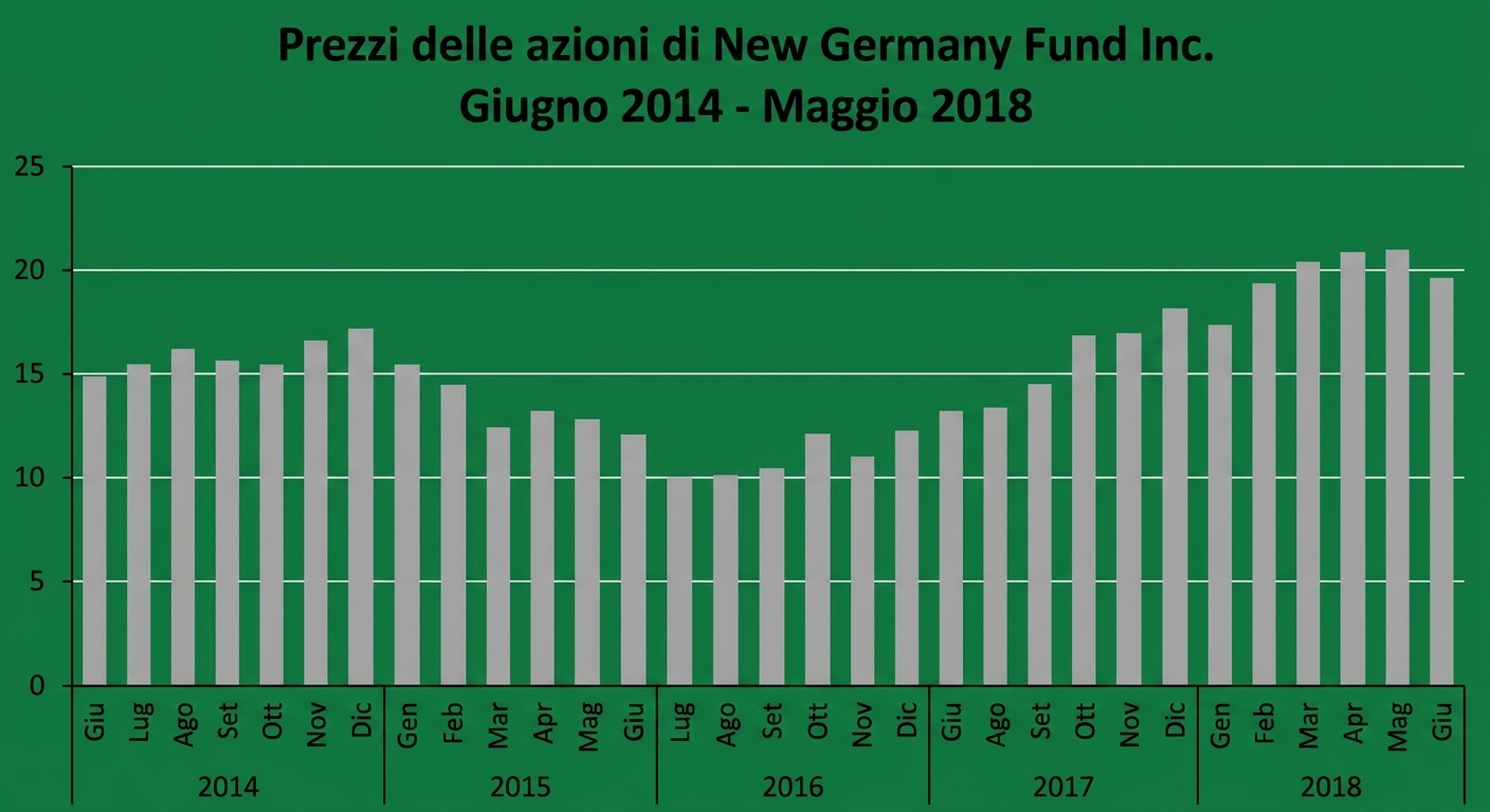 Un grafico a colonne che mostra i prezzi del New Germany Fund da giugno 2014 a maggio 2018.