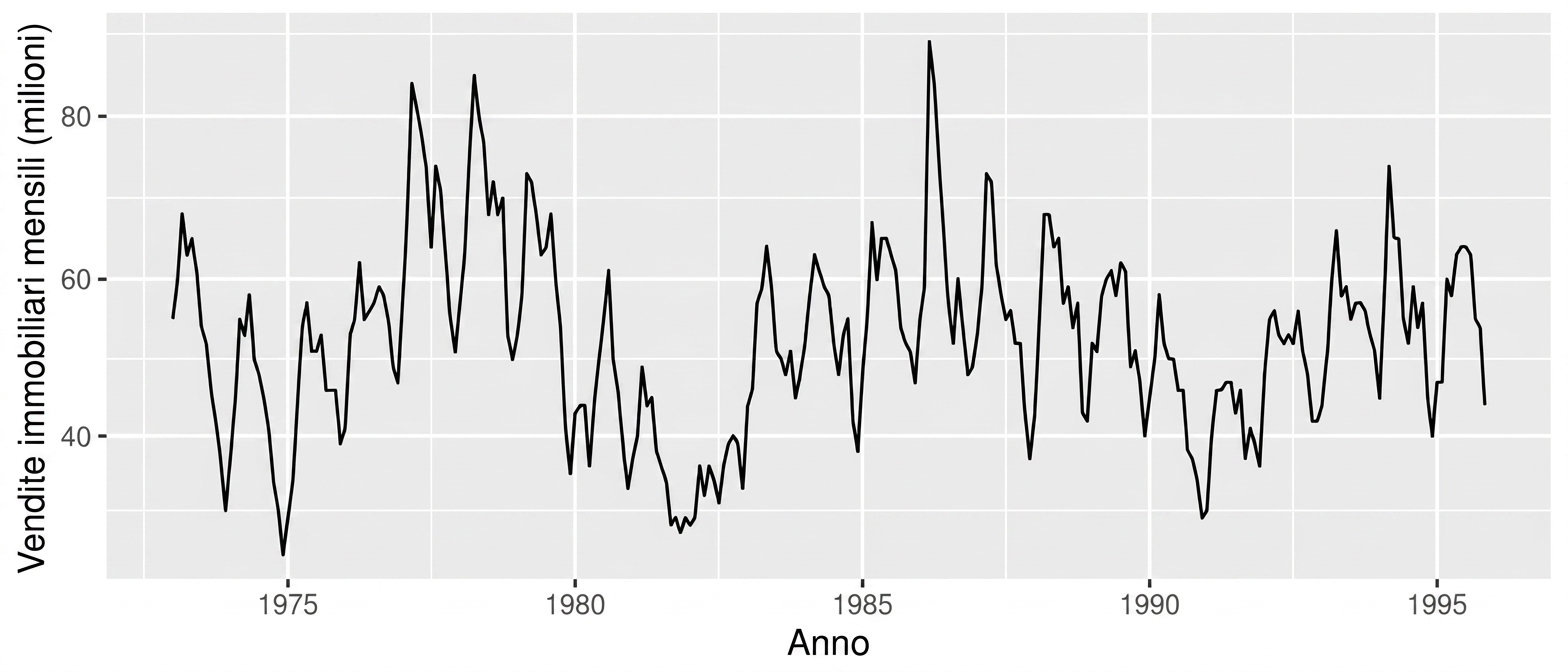 Un grafico a linee di serie temporale che mostra salite e discese in certi periodi dell'anno.