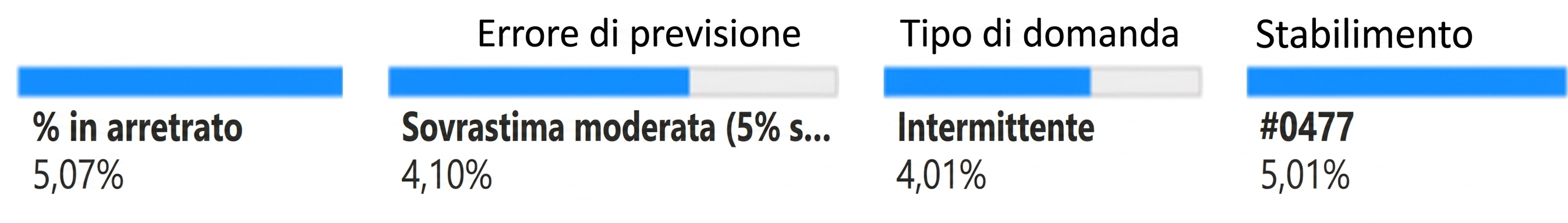 Un nodo figlio dell’ultimo livello, variabile Plant, e la percentuale di ordini in arretrato associata.