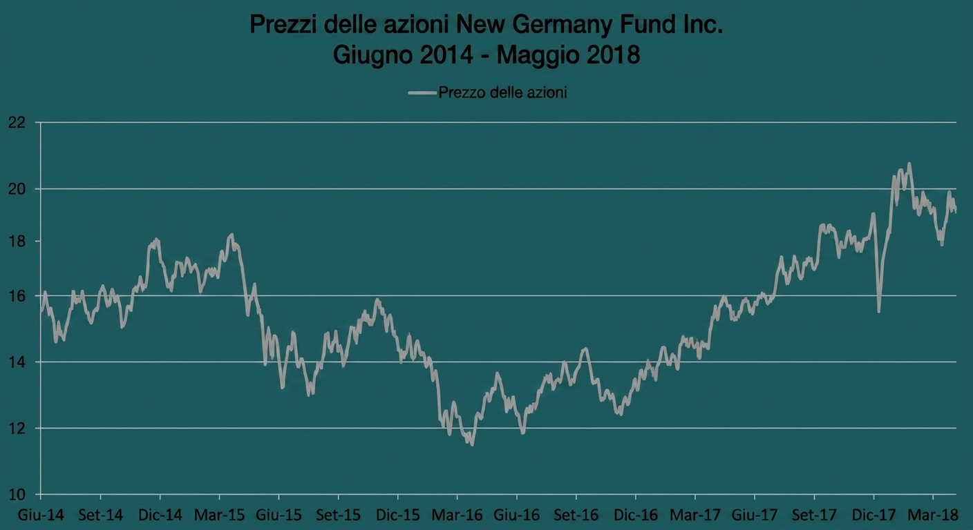 Un run chart, o grafico a linee, con i prezzi del New Germany Fund da gennaio 2018 a maggio 2018.