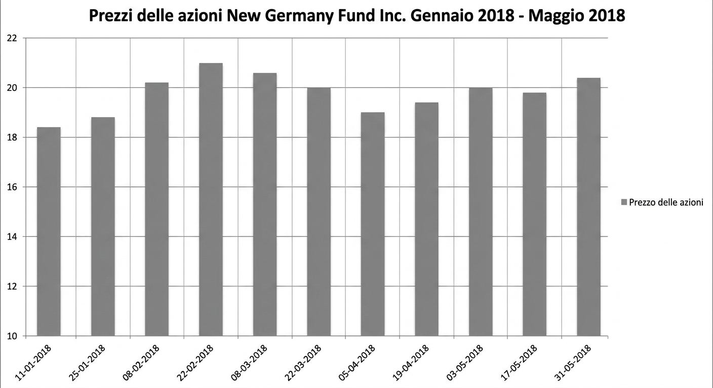 Un grafico a colonne che mostra i prezzi del New Germany Fund da giugno 2014 a maggio 2018.