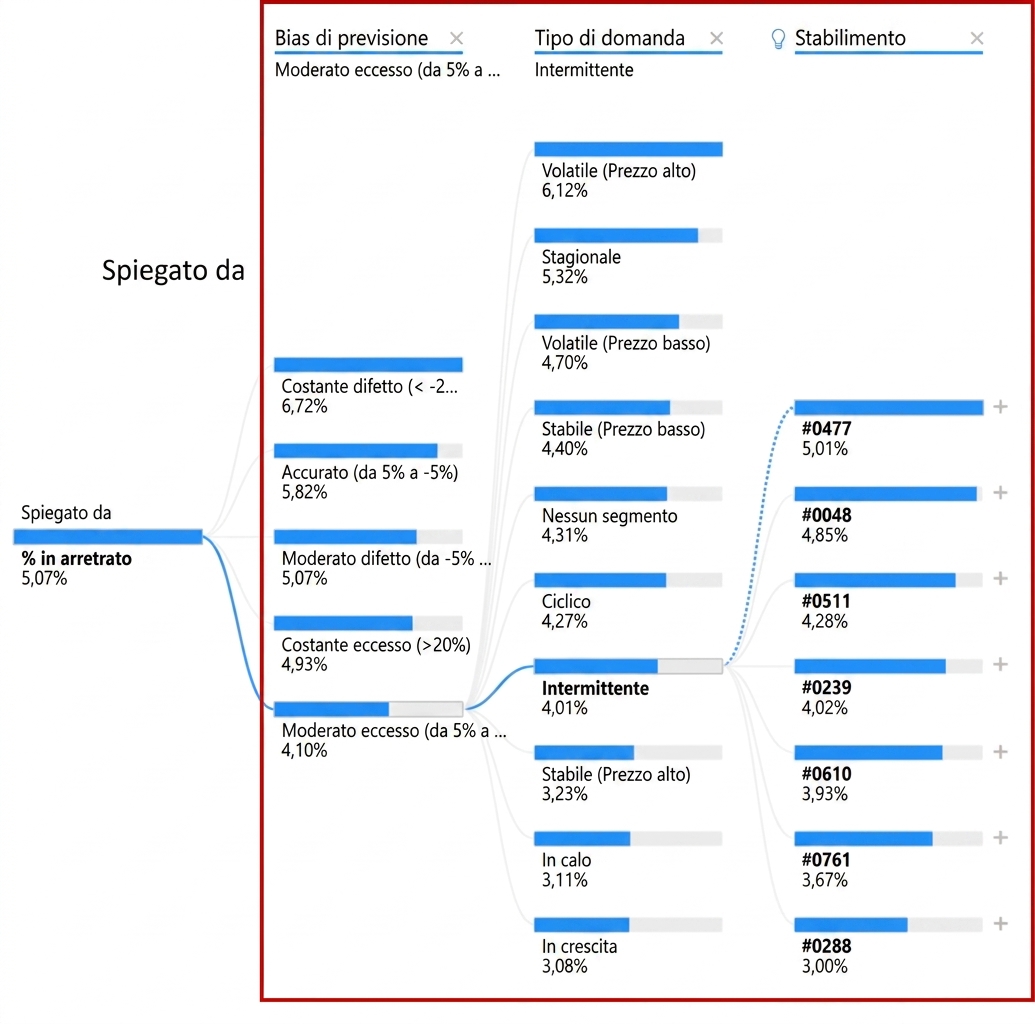 Una visualizzazione ad albero di scomposizione di Power BI. Mostra un nodo radice e più nodi figli con rami, o percorsi, che li collegano. I nodi figli, o variabili di spiegazione, sono evidenziati.