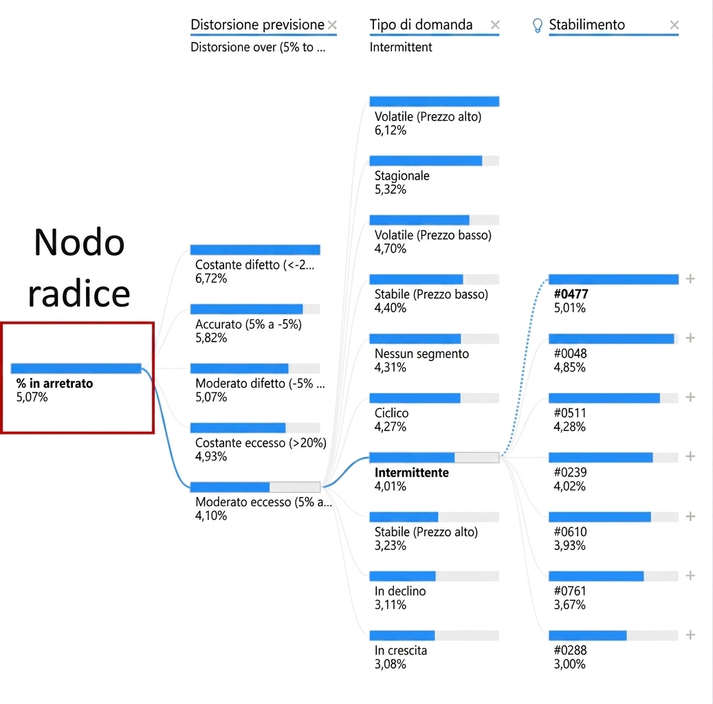 Una visualizzazione ad albero di scomposizione di Power BI. Mostra un nodo radice e più nodi figli con rami, o percorsi, che li collegano. Il nodo radice, all’estrema sinistra, è evidenziato.