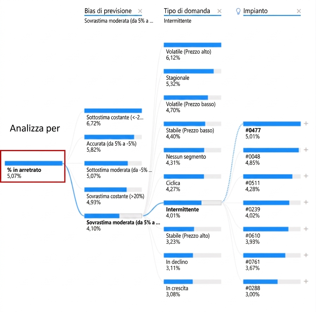 Una visualizzazione ad albero di scomposizione di Power BI. Mostra un nodo radice e più nodi figli con rami, o percorsi, che li collegano. Il nodo radice, all’estrema sinistra, è evidenziato.