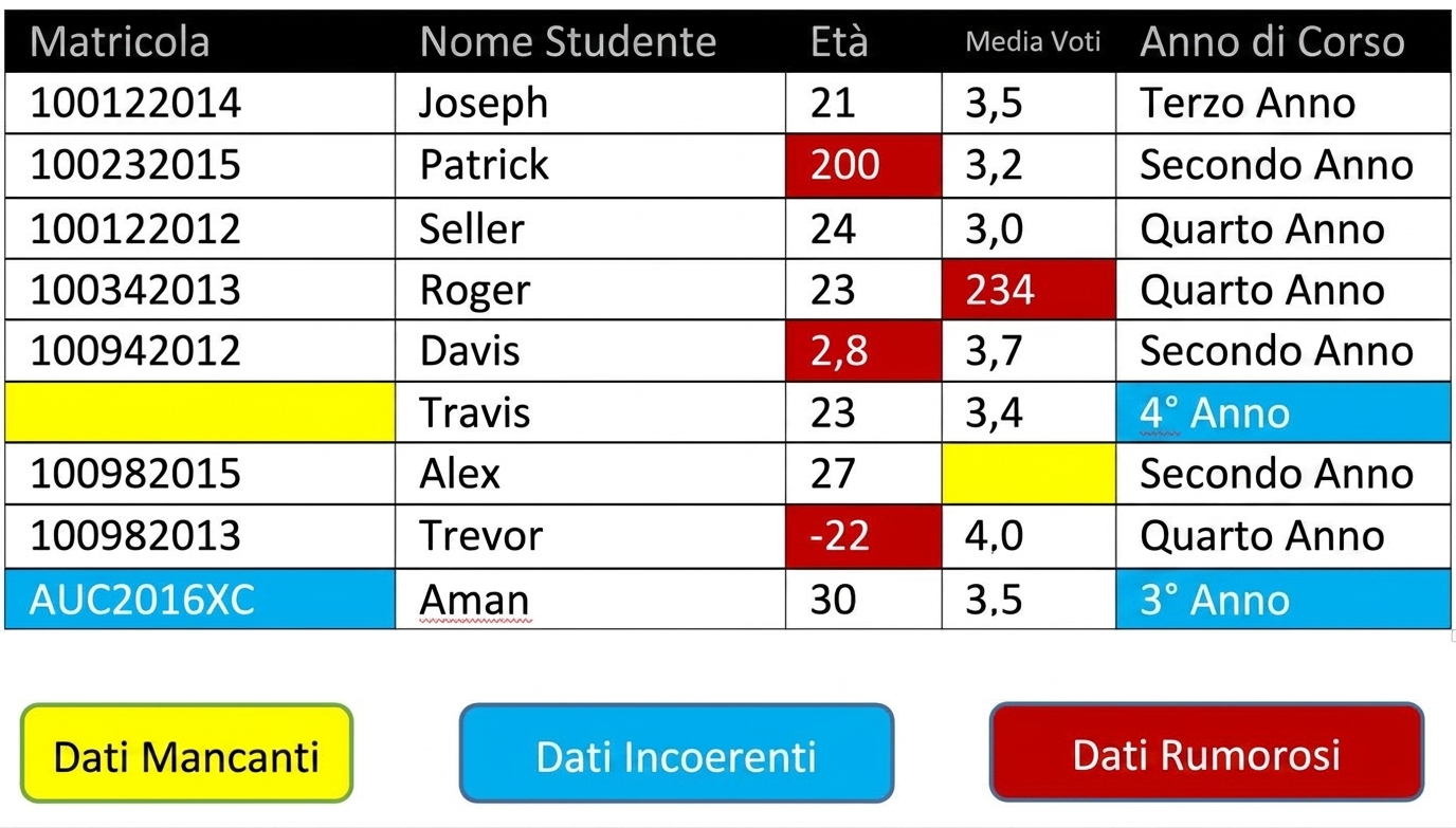 Tabella con esempi di dati sporchi.