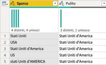 Una schermata di Power Query con una tabella a due colonne: una con dati sporchi e una con dati puliti.