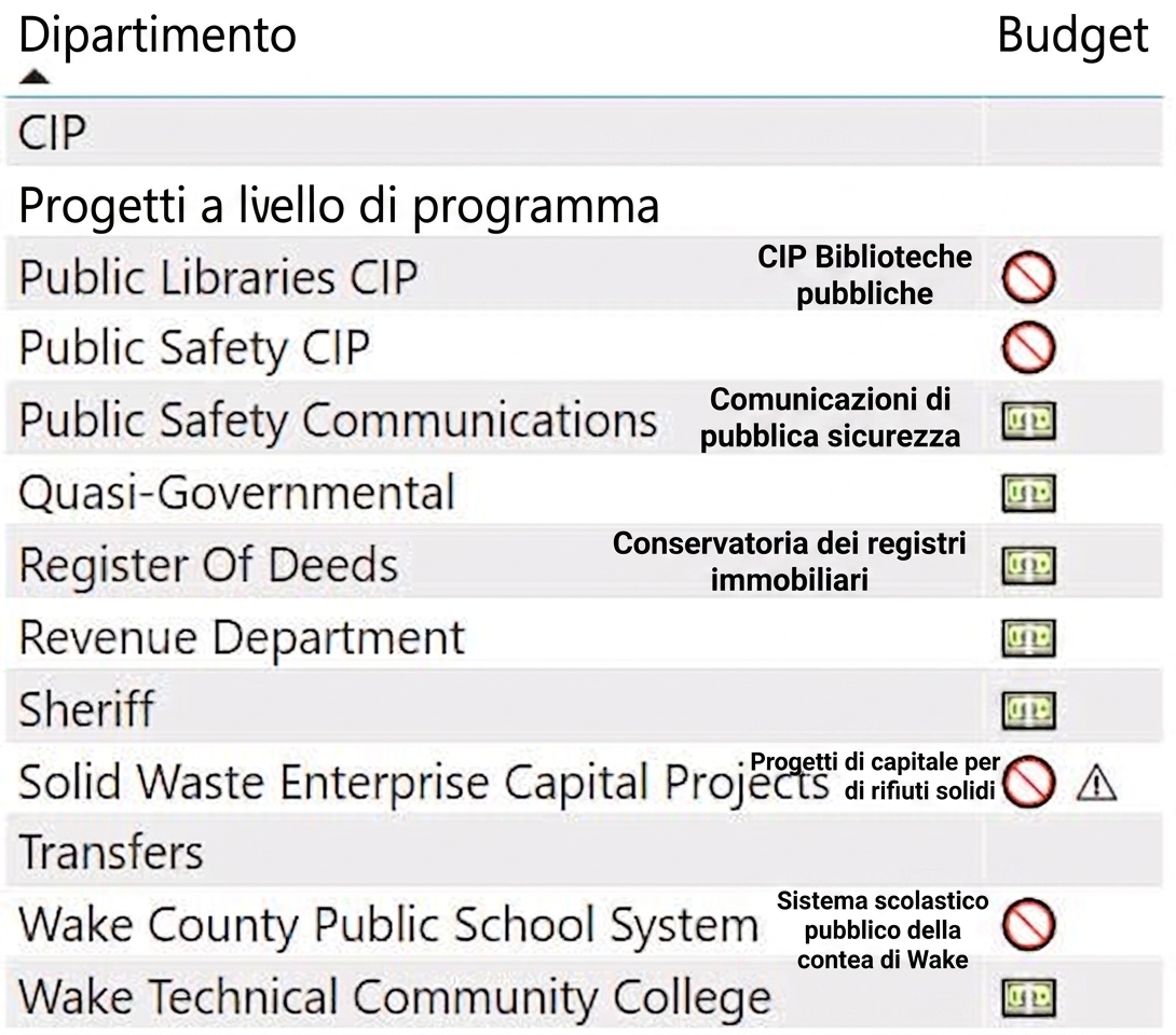 Ogni reparto ha icone di budget associate