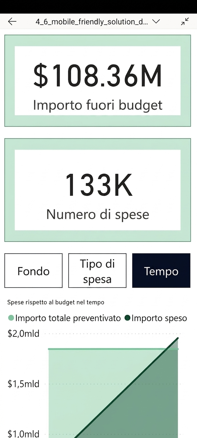 Un report ottimizzato per mobile nell'app mobile di Power BI.