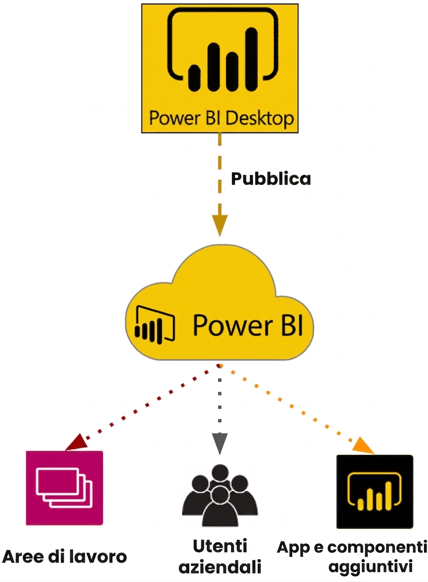 Processi che collegano Power BI Desktop e Power BI Service, incluse funzioni esclusive del Service