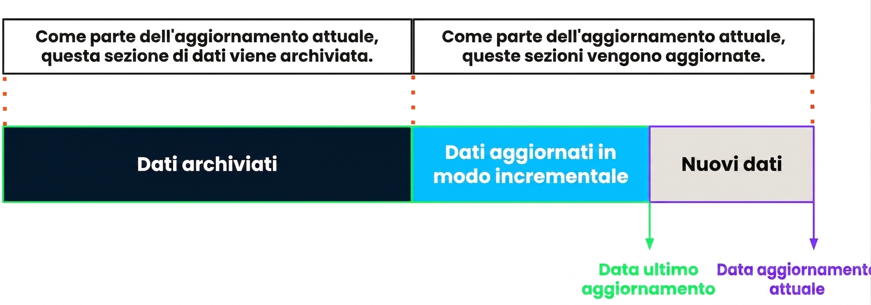 Sequenza di aggiornamento incrementale