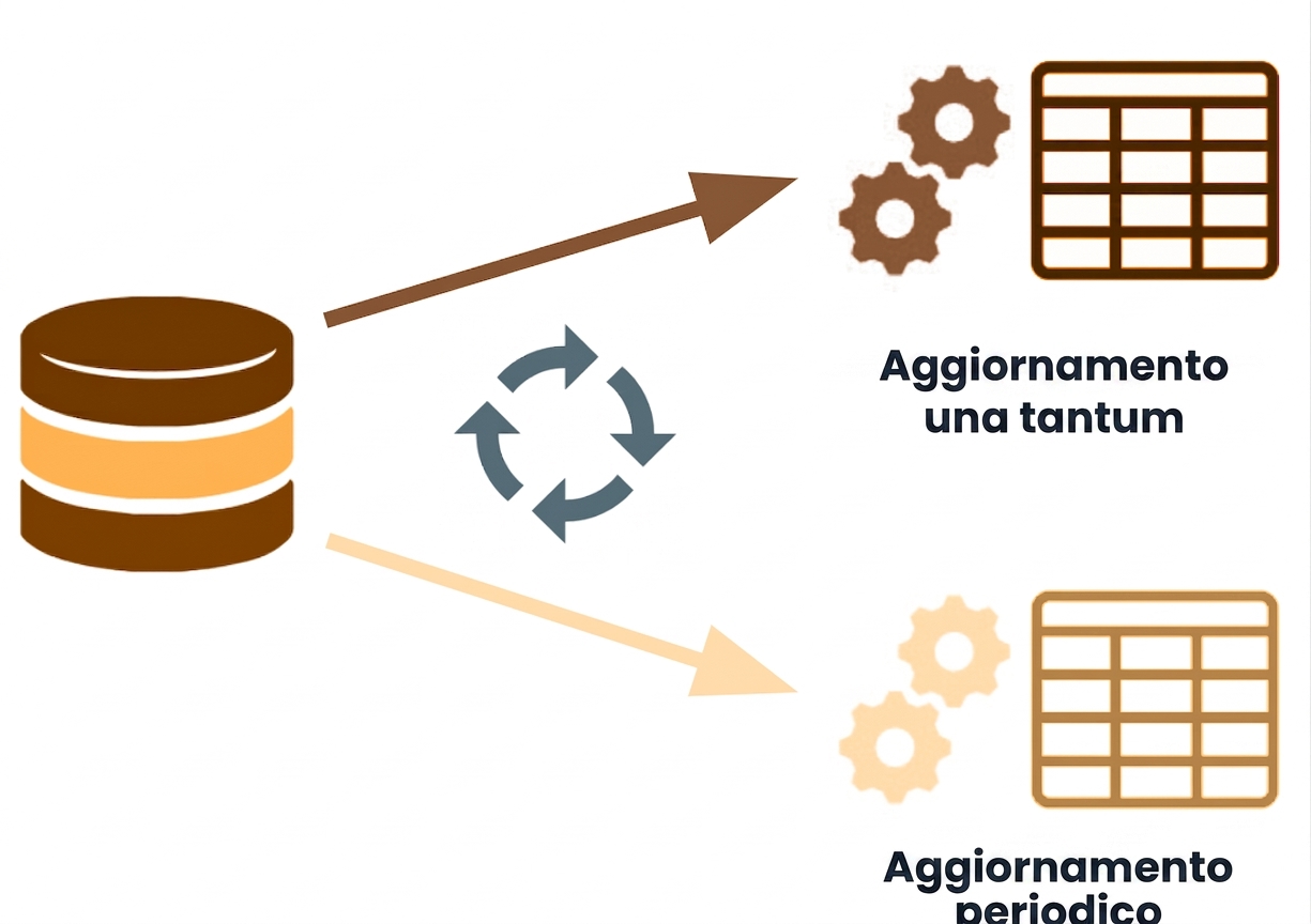 Esempio di aggiornamento incrementale