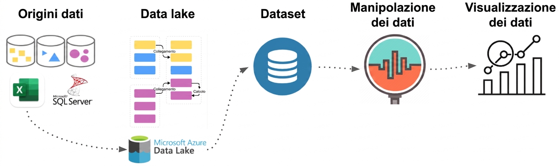 Processo di data flow