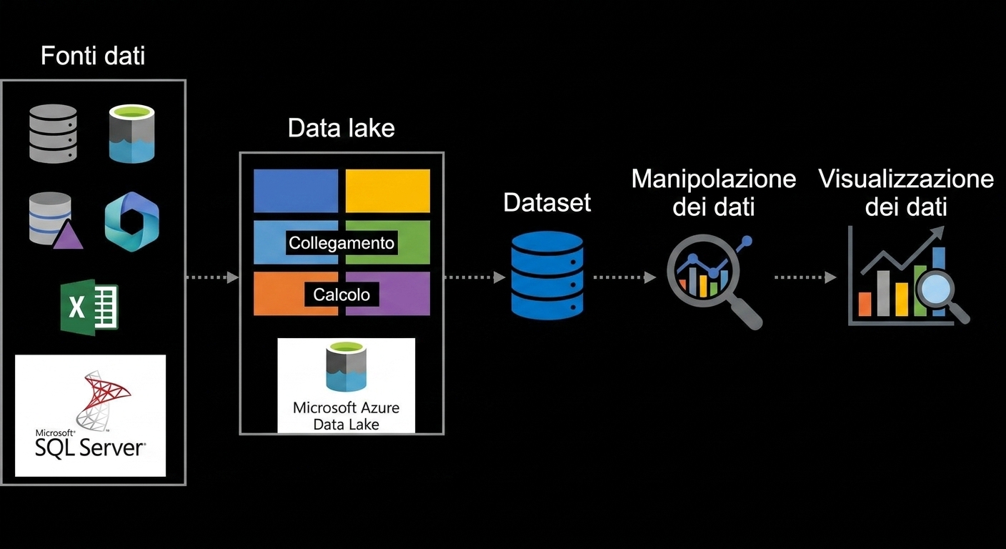 Fasi del flusso dei dati: origini, data lake, dataset, manipolazione e visualizzazione