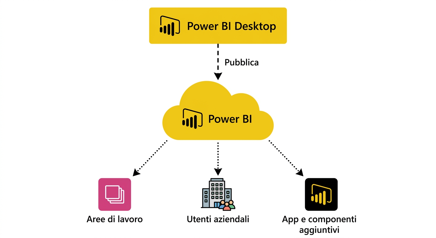 Da Power BI Desktop a Power BI Service