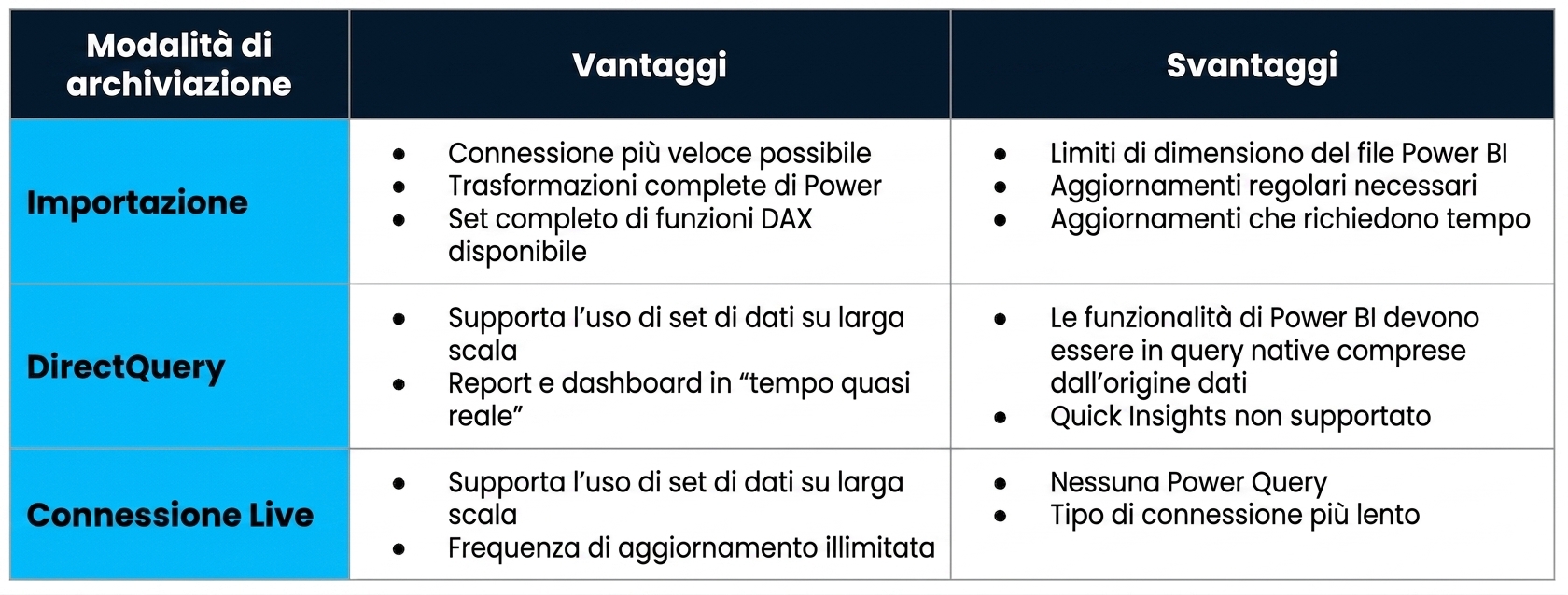 Tabella con pro e contro delle tre principali modalità di archiviazione