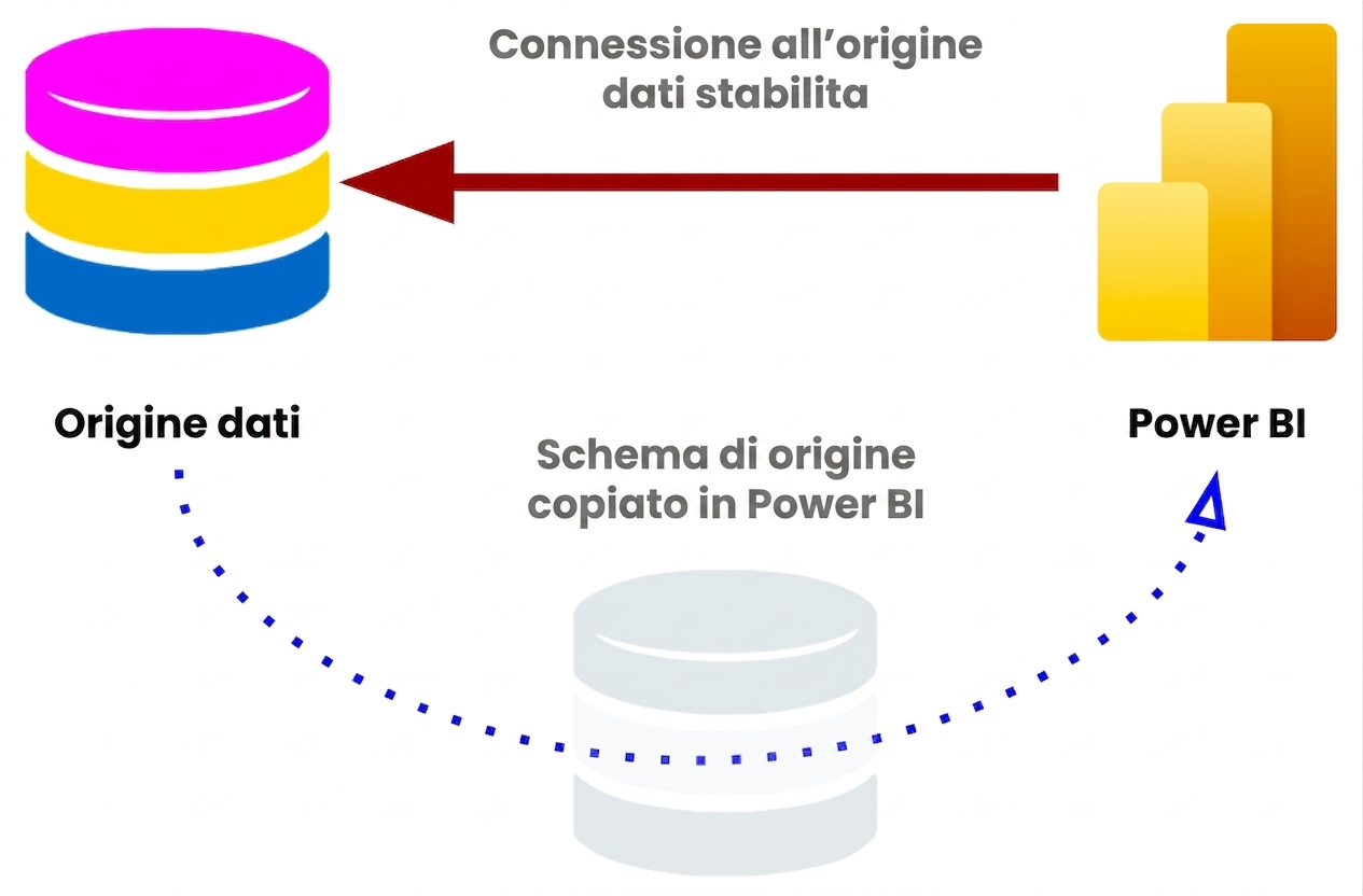 Connessione in modalità DirectQuery con schema del database copiato