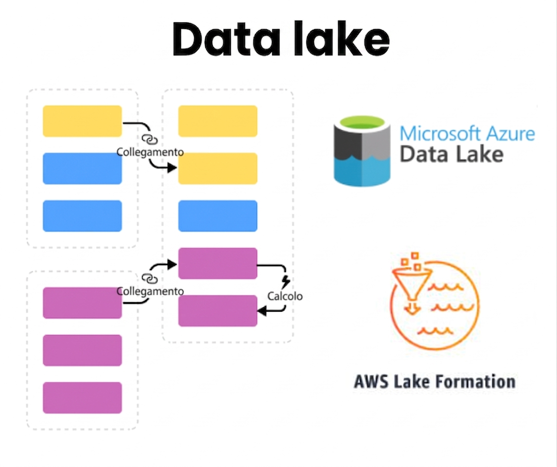 Introduzione ed esempio di data lake