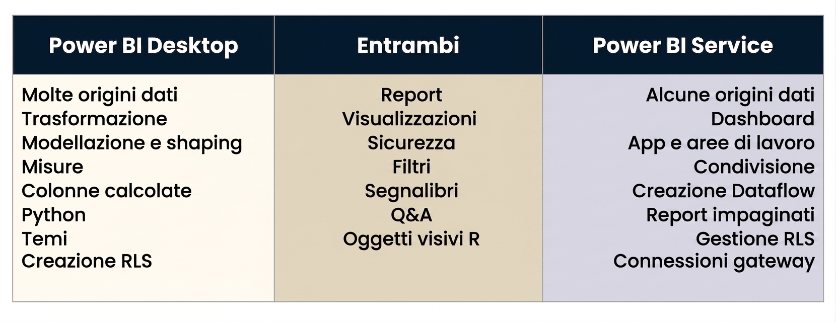 Tabella che mostra differenze e somiglianze tra Power BI Desktop e Power BI Service